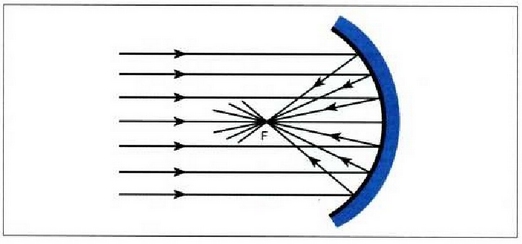 6. Irudia: Ispilu ahur batean eraso egiten duten izpi paralelo paraxialak. Islatu ondoren, ispiluaren puntu fokaletik pasatuko dira denak. 